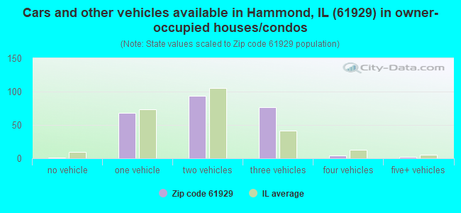 Cars and other vehicles available in Hammond, IL (61929) in owner-occupied houses/condos