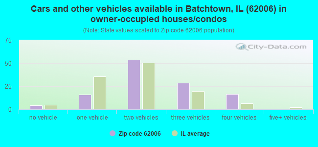 Cars and other vehicles available in Batchtown, IL (62006) in owner-occupied houses/condos