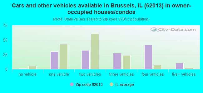 Cars and other vehicles available in Brussels, IL (62013) in owner-occupied houses/condos
