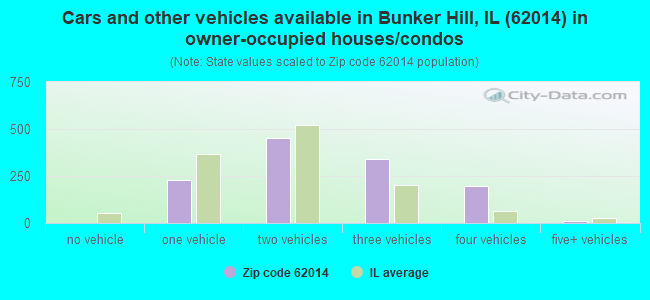 Cars and other vehicles available in Bunker Hill, IL (62014) in owner-occupied houses/condos