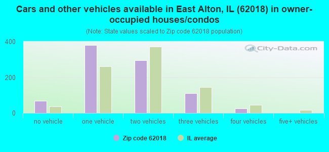 Cars and other vehicles available in East Alton, IL (62018) in owner-occupied houses/condos