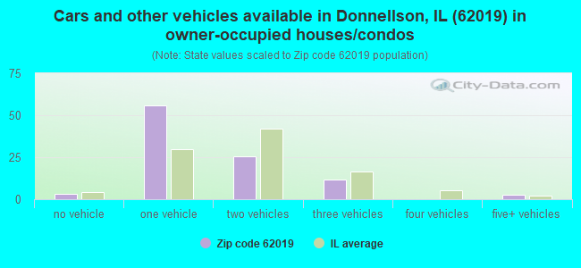 Cars and other vehicles available in Donnellson, IL (62019) in owner-occupied houses/condos