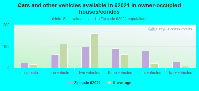 Cars and other vehicles available in 62021 in owner-occupied houses/condos