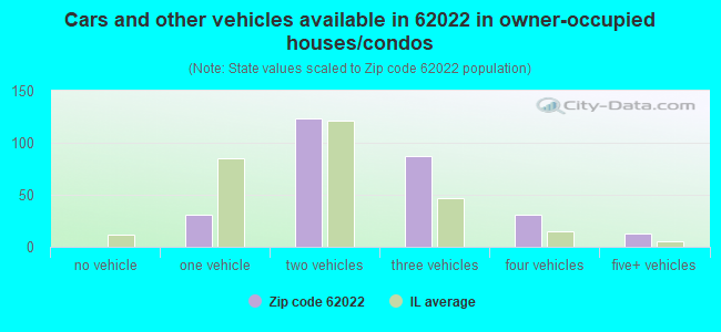 Cars and other vehicles available in 62022 in owner-occupied houses/condos