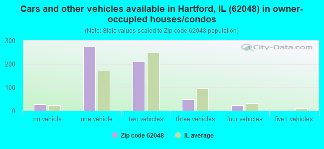 Cars and other vehicles available in Hartford, IL (62048) in owner-occupied houses/condos