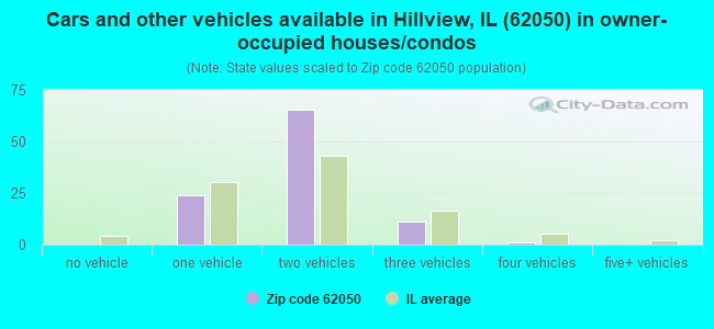 Cars and other vehicles available in Hillview, IL (62050) in owner-occupied houses/condos
