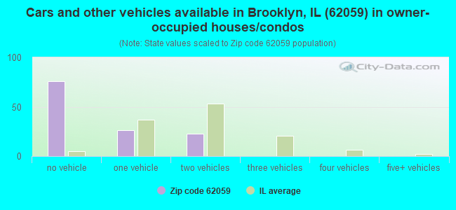 Cars and other vehicles available in Brooklyn, IL (62059) in owner-occupied houses/condos
