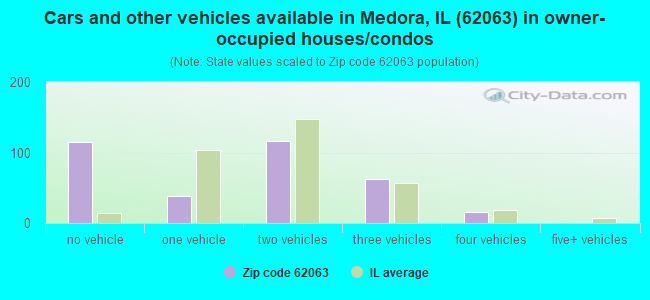 Cars and other vehicles available in Medora, IL (62063) in owner-occupied houses/condos