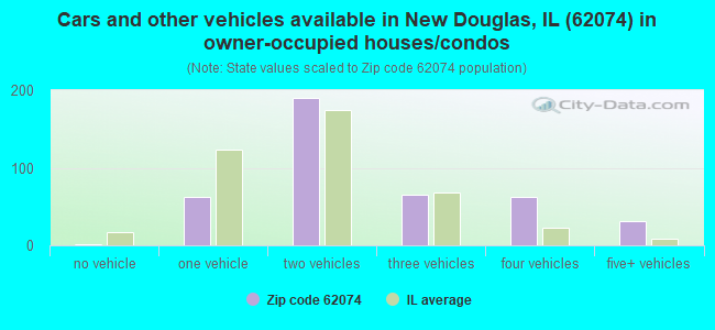 Cars and other vehicles available in New Douglas, IL (62074) in owner-occupied houses/condos