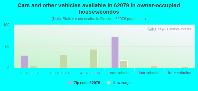 Cars and other vehicles available in 62079 in owner-occupied houses/condos