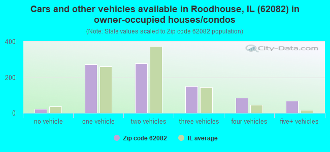 Cars and other vehicles available in Roodhouse, IL (62082) in owner-occupied houses/condos