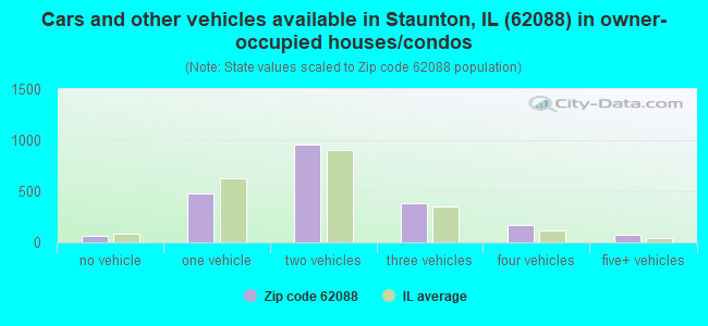 Cars and other vehicles available in Staunton, IL (62088) in owner-occupied houses/condos