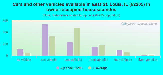 Cars and other vehicles available in East St. Louis, IL (62205) in owner-occupied houses/condos