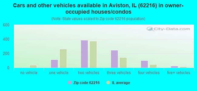 Cars and other vehicles available in Aviston, IL (62216) in owner-occupied houses/condos