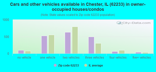 Cars and other vehicles available in Chester, IL (62233) in owner-occupied houses/condos