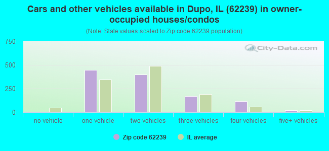 Cars and other vehicles available in Dupo, IL (62239) in owner-occupied houses/condos