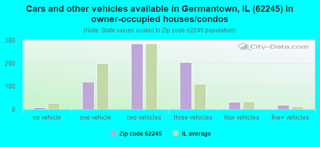 Cars and other vehicles available in Germantown, IL (62245) in owner-occupied houses/condos