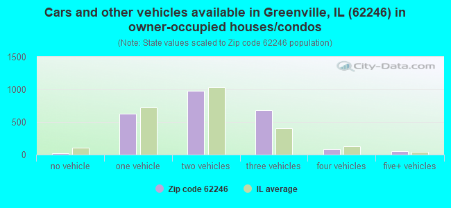Cars and other vehicles available in Greenville, IL (62246) in owner-occupied houses/condos