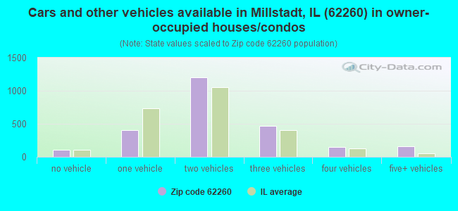 Cars and other vehicles available in Millstadt, IL (62260) in owner-occupied houses/condos