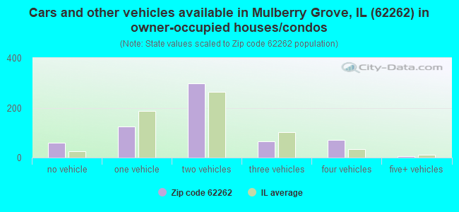Cars and other vehicles available in Mulberry Grove, IL (62262) in owner-occupied houses/condos