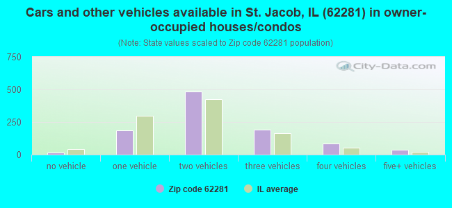 Cars and other vehicles available in St. Jacob, IL (62281) in owner-occupied houses/condos