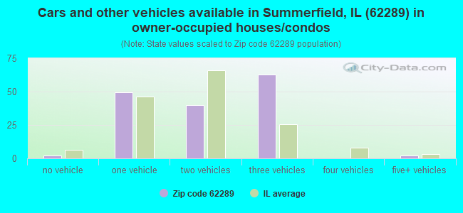 Cars and other vehicles available in Summerfield, IL (62289) in owner-occupied houses/condos