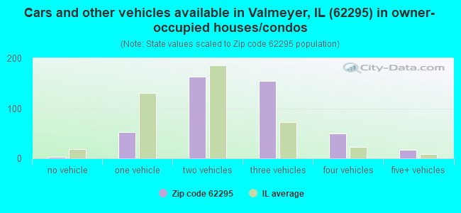 Cars and other vehicles available in Valmeyer, IL (62295) in owner-occupied houses/condos