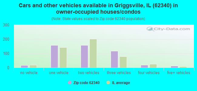 Cars and other vehicles available in Griggsville, IL (62340) in owner-occupied houses/condos