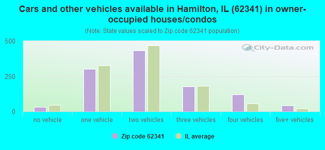 Cars and other vehicles available in Hamilton, IL (62341) in owner-occupied houses/condos