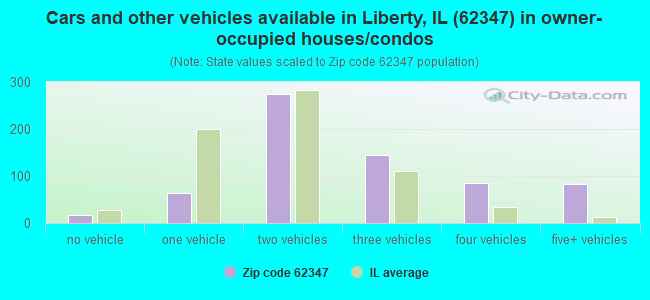 Cars and other vehicles available in Liberty, IL (62347) in owner-occupied houses/condos