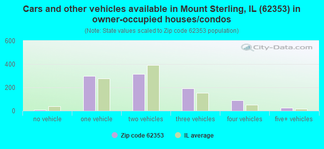 Cars and other vehicles available in Mount Sterling, IL (62353) in owner-occupied houses/condos