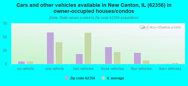 Cars and other vehicles available in New Canton, IL (62356) in owner-occupied houses/condos