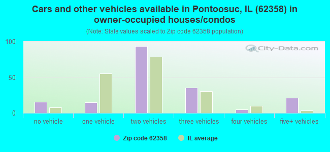 Cars and other vehicles available in Pontoosuc, IL (62358) in owner-occupied houses/condos