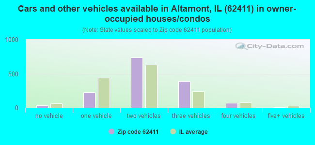 Cars and other vehicles available in Altamont, IL (62411) in owner-occupied houses/condos