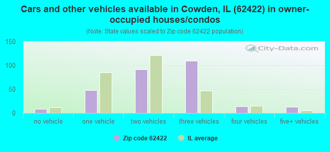 Cars and other vehicles available in Cowden, IL (62422) in owner-occupied houses/condos
