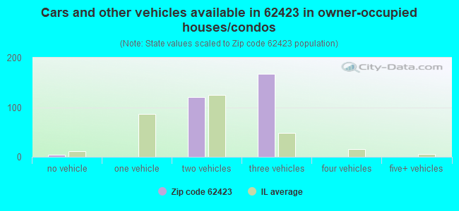 Cars and other vehicles available in 62423 in owner-occupied houses/condos