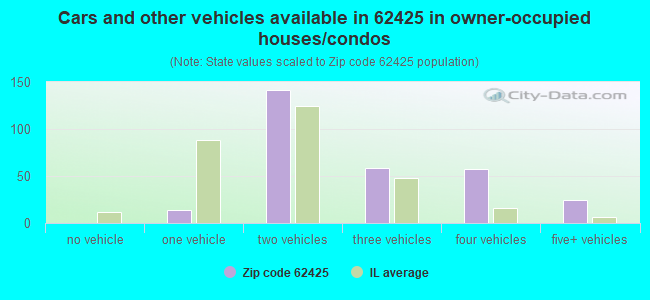 Cars and other vehicles available in 62425 in owner-occupied houses/condos