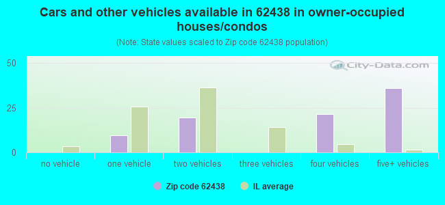 Cars and other vehicles available in 62438 in owner-occupied houses/condos