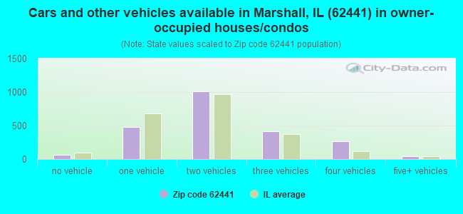 Cars and other vehicles available in Marshall, IL (62441) in owner-occupied houses/condos