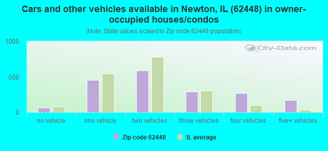 Cars and other vehicles available in Newton, IL (62448) in owner-occupied houses/condos