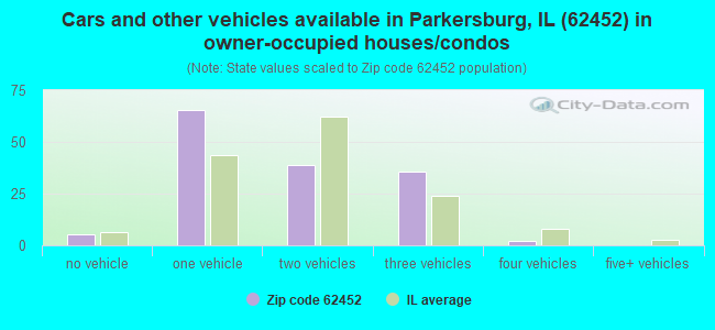 Cars and other vehicles available in Parkersburg, IL (62452) in owner-occupied houses/condos