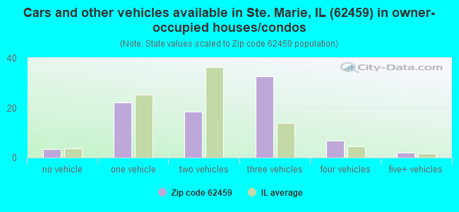 Cars and other vehicles available in Ste. Marie, IL (62459) in owner-occupied houses/condos
