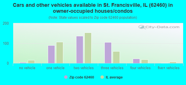 Cars and other vehicles available in St. Francisville, IL (62460) in owner-occupied houses/condos
