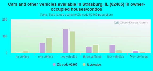 Cars and other vehicles available in Strasburg, IL (62465) in owner-occupied houses/condos