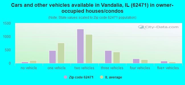 Cars and other vehicles available in Vandalia, IL (62471) in owner-occupied houses/condos