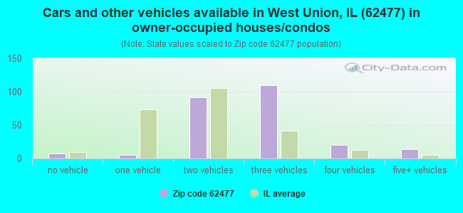 Cars and other vehicles available in West Union, IL (62477) in owner-occupied houses/condos