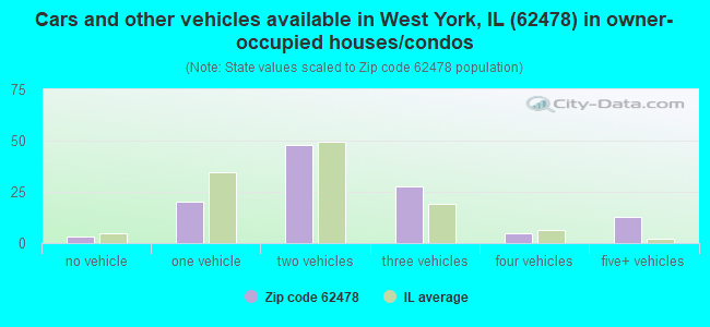 Cars and other vehicles available in West York, IL (62478) in owner-occupied houses/condos