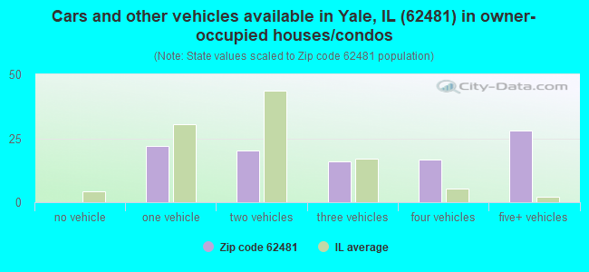 Cars and other vehicles available in Yale, IL (62481) in owner-occupied houses/condos