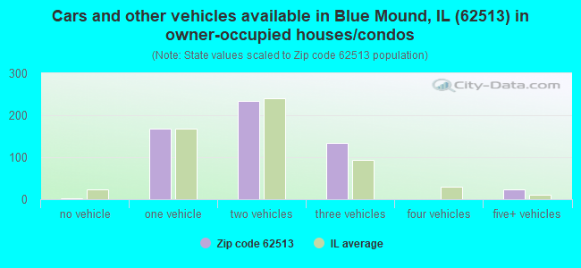 Cars and other vehicles available in Blue Mound, IL (62513) in owner-occupied houses/condos