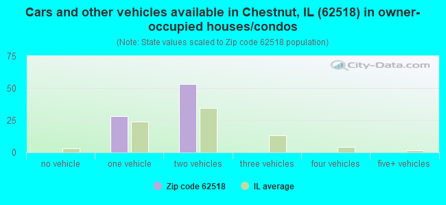 Cars and other vehicles available in Chestnut, IL (62518) in owner-occupied houses/condos